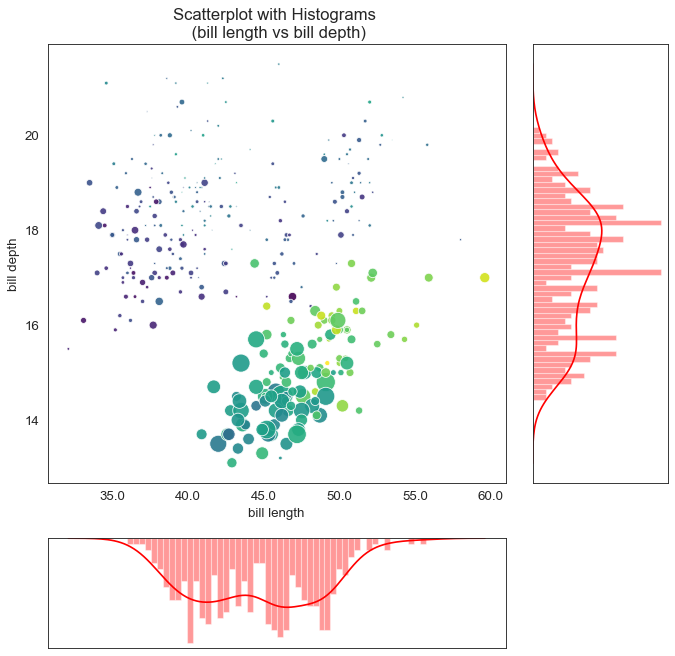[파이썬 시각화] 산점도와 주변 확률 분포, 마지날 플롯 (Scatter Plot with Marginal Plot) : 네이버 블로그