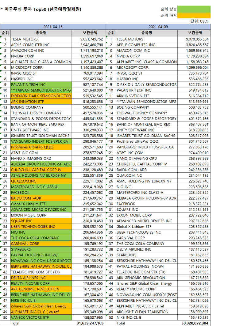 한국인이 사랑하는 미국주식 Top 50 (Feat.미국주식 시총순위) [4/16 기준] : 네이버 블로그