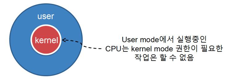 [운영체제] CPU 실행 모드 : 네이버 블로그