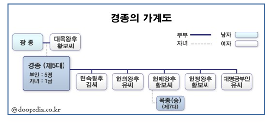 고려의 제5대 국왕. 경종 : 네이버 블로그