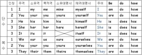 대명사(Pronoun)의 종류/ 인칭대명사의 격변화 표(表)/ 의문대명사 표(表)/ 관계대명사 표(表) : 네이버 블로그