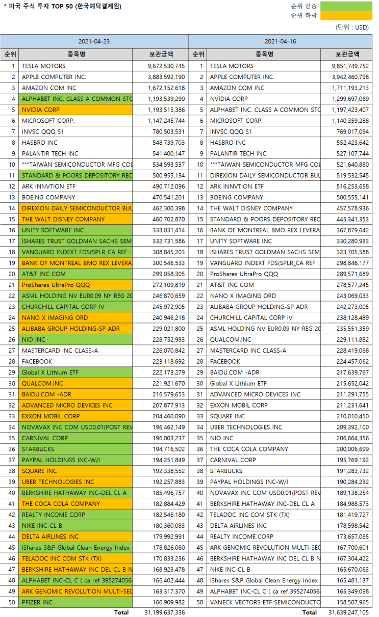 한국인이 사랑하는 미국주식 Top 50 [4/23 기준] (Feat.미국주식 시총순위) : 네이버 블로그