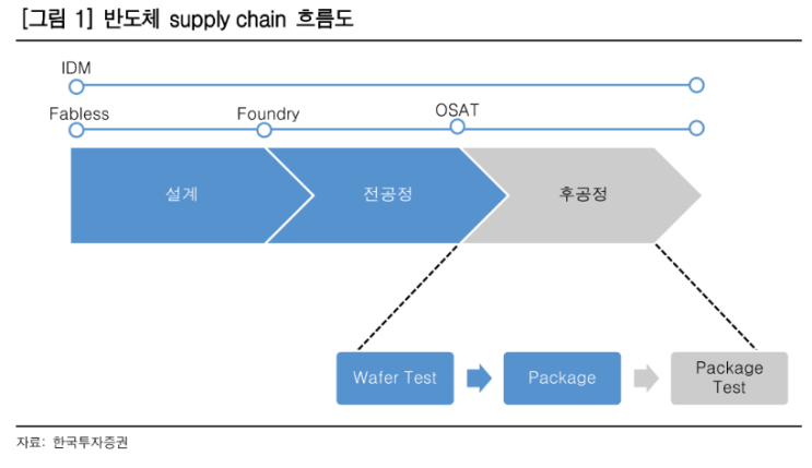 반도체 후공정 OSAT : 커지는 콩고물 : 네이버 블로그