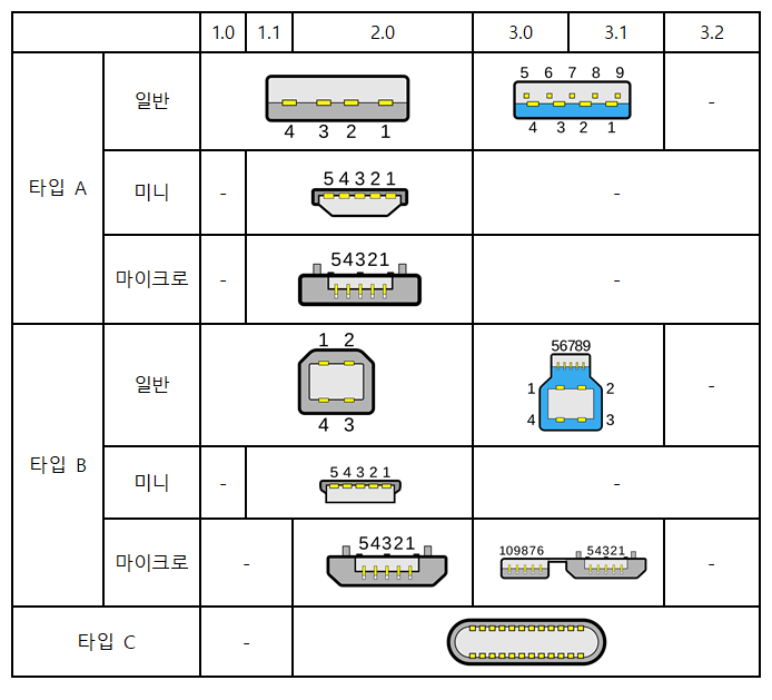 USB 단자 종류 모음.jpg : 네이버 블로그