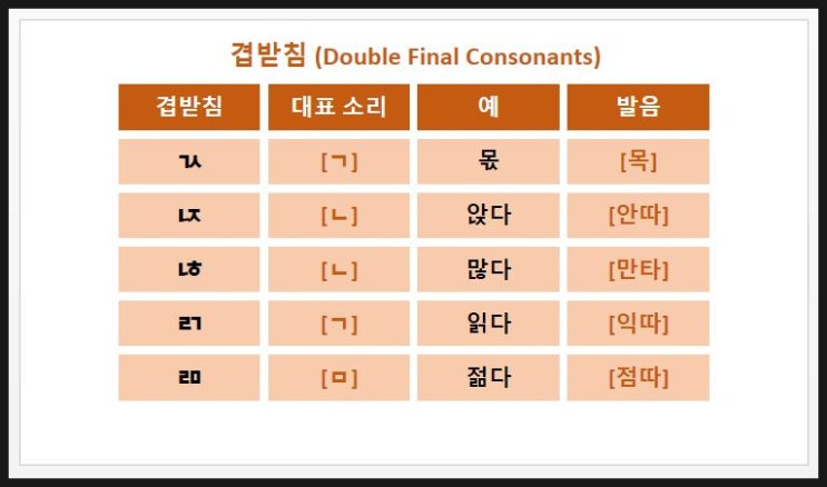 한국어 교육 자료 - 한글 겹받침 : 네이버 블로그
