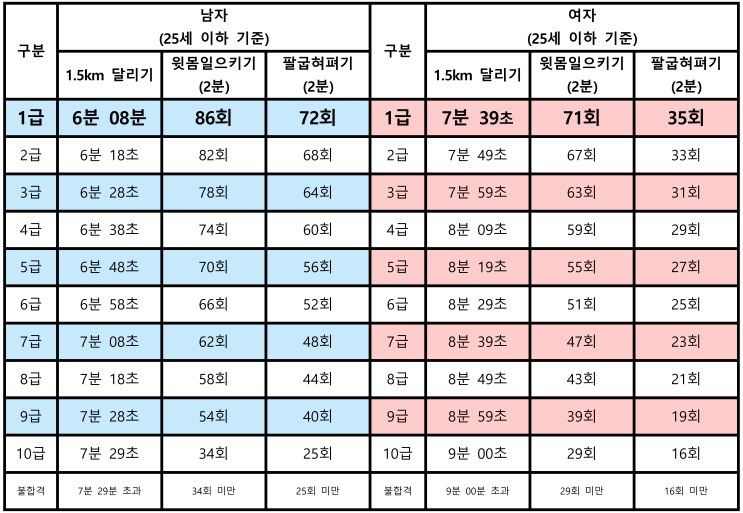 대한민국 육군 체력 검정표(체력 기준표) : 네이버 블로그