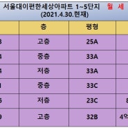 이편한세상 서울대입구 아파트 와 2차아파트 전세,월세 모음