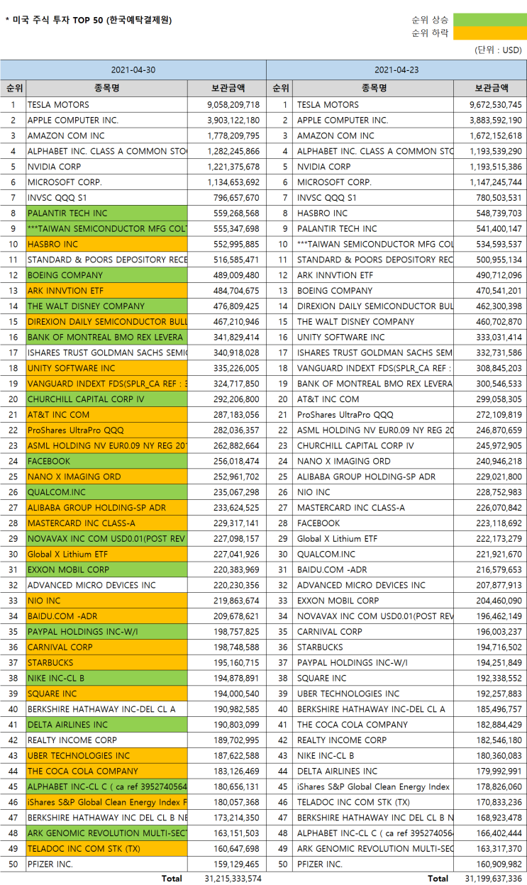 한국인이 사랑하는 미국주식 Top 50 [4/30 기준] (Feat.미국주식 시총순위) : 네이버 블로그