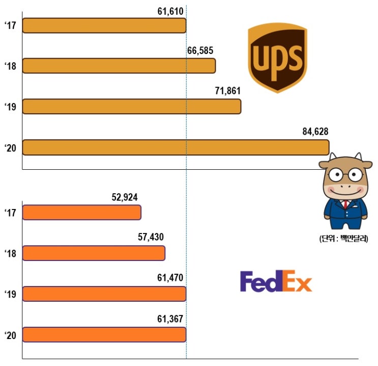[회계사가 본 너랑 나] 미국의 대표 우편&물류 배송회사, UPS vs FedEx : 네이버 블로그