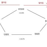 [수원시 영통구 매탄동 음악이론 공부하기] 2장-음정(완전,장,단,증,감)