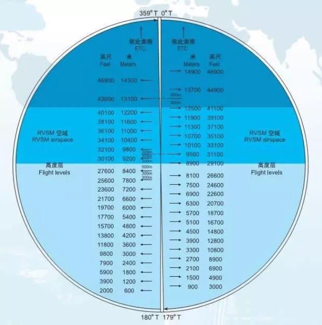 缩小最低垂直间隔 RVSM 수직분리축소 : 네이버 블로그