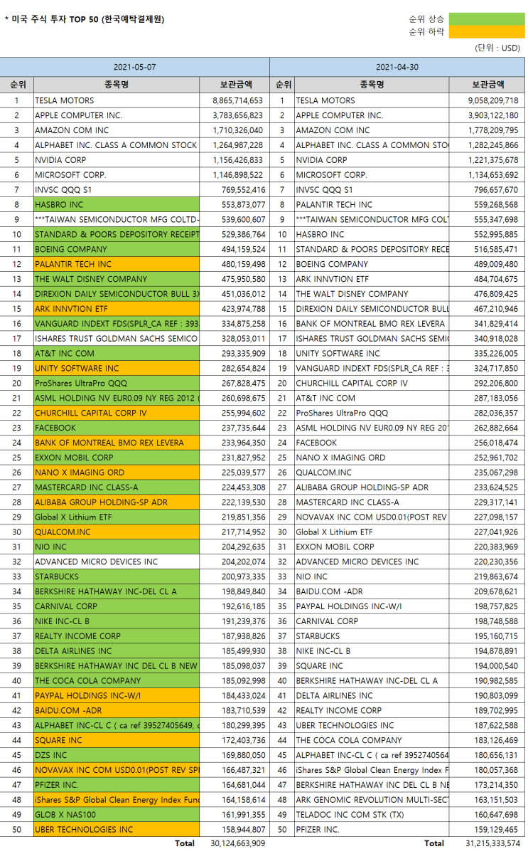 한국인이 사랑하는 미국주식 Top 50 [5/7 기준] (Feat.미국주식 시총순위) : 네이버 블로그