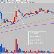 승률깡패 장 초반 3분봉 단타매매 성과 검증