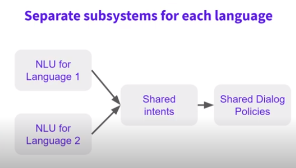 RASA for NLP Developers 13: Multilingual NLP : 네이버 블로그