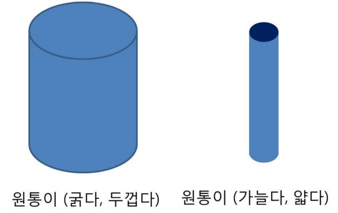 [바른 우리말] 굵다/두껍다/두텁다, 얇다/가늘다 : 네이버 블로그