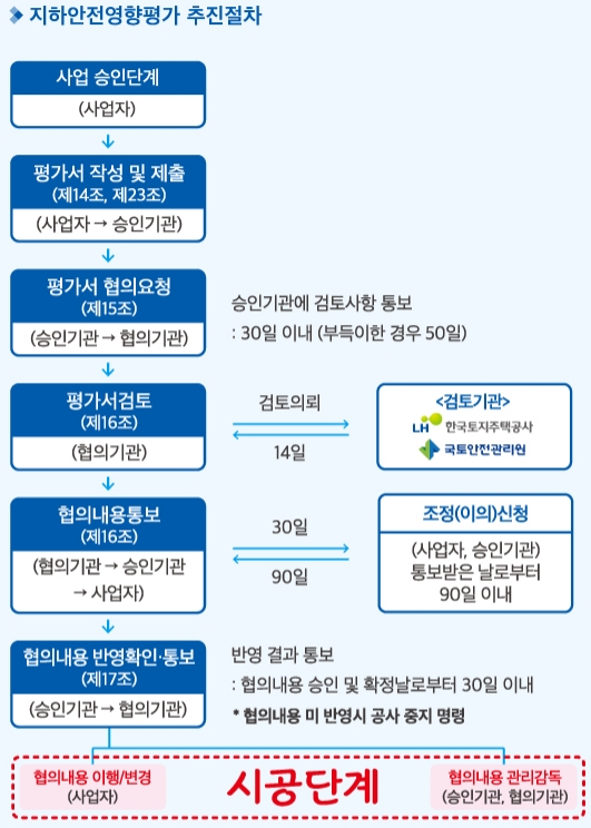 지하안전영향평가 시공단계 가이드라인, 소규모 사후 지하안전영향평가 조사서 표준매뉴얼 : 네이버 블로그