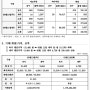 신재생 에너지 REC 거래 가격 5월 13일 기준