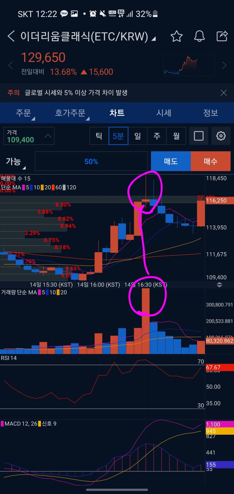 코인 거래 원리 공부하기 (매집, 거래량, 물량소화, 저항, 바톤터치, 자전거래) : 네이버 블로그