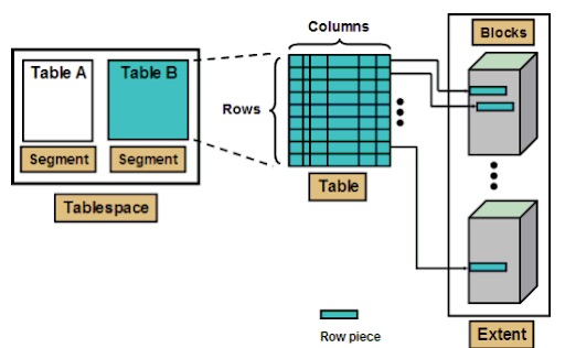 오라클(Oracle) DB 테이블스페이스(Tablespace) 정의와 용량 조회에 대해 알아보자 : 네이버 블로그