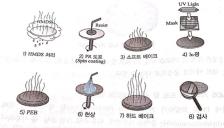 [포토공정 #1] Photolithography 세부 단계(HMDS, PR coating, Soft Bake, Exposure ...