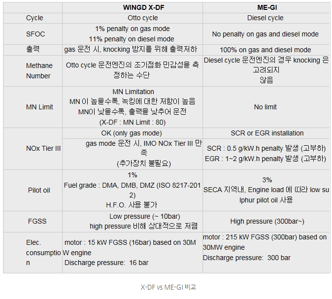 LNG선의 엔진 : DFDE, MEGI, XDF : 네이버 블로그