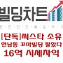 [단독] 씨스타 소유, 연남동 꼬마빌딩 팔았다...16억 시세차익