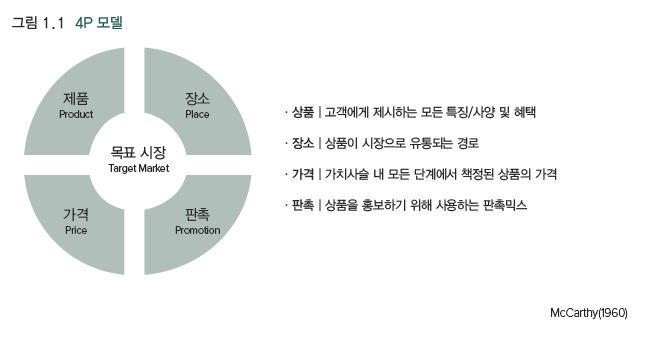 4P 모델 (The 4Ps) : 네이버 블로그