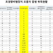 (통계)초경량비행장치 조종자 증명(드론국가자격증) 취득현황(2021년 3월 기준)