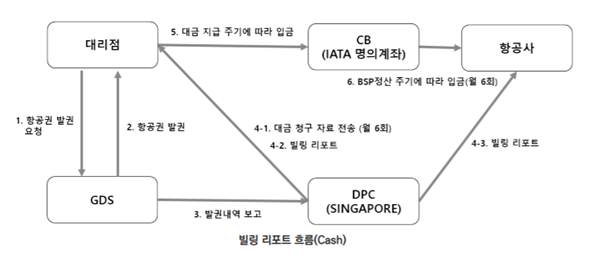 11-2. BSP Billing & Other Reports : 네이버 블로그