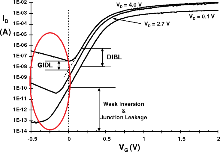 GIDL (Gate Induced Drain Leakage) 네이버 블로그