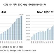 건산연 "경기 활성화 위해 내년 SOC 투자 30조원으로 늘려야"