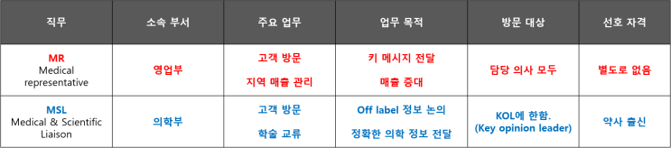 [외국계 제약회사] MR vs. MSL 차이점이 무엇인지 알려 드립니다. : 네이버 블로그