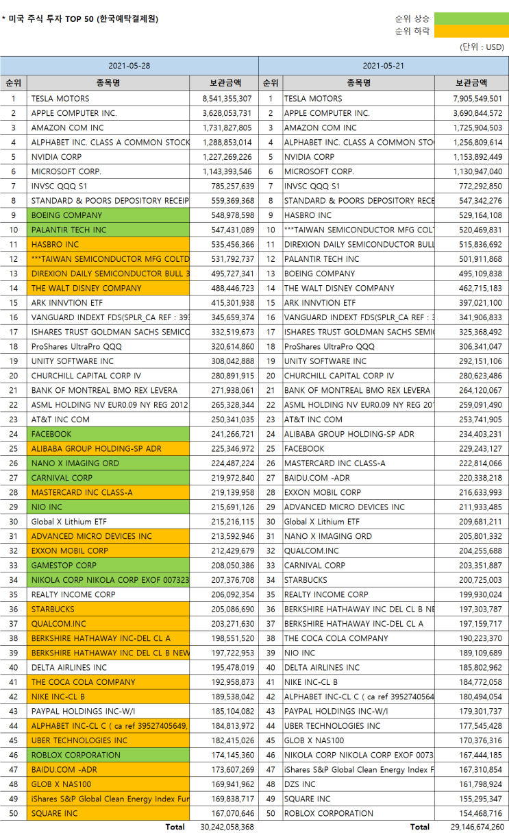 한국인이 사랑하는 미국주식 Top 50 [5/28 기준] (Feat.미국주식 시총순위) : 네이버 블로그