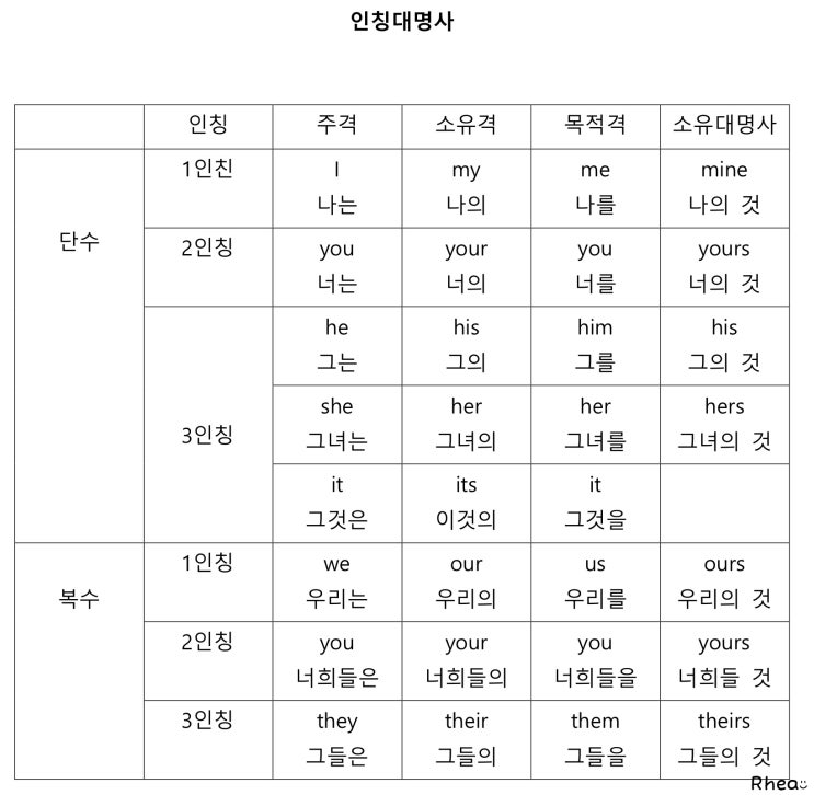 인칭대명사 (단수, 복수, 1,2,3 인칭) Feat, I My Me Mine : 네이버 블로그