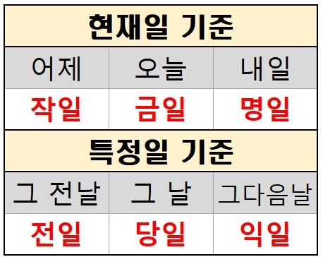[금일 익일 명일 작일 당일 전일] 뜻을 다 정리 해버림 : 네이버 블로그
