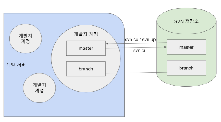 [Git] SVN 과 Git 의 동작원리 : 네이버 블로그