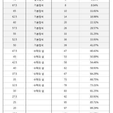 2021년 6월 고등과정 진급시험 성적분포(재원생) RSS 대표 이미지