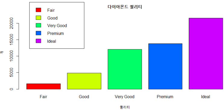 [R programming] barplot으로 그래프 그리기 / 범례, 색 지정하기 : 네이버 블로그