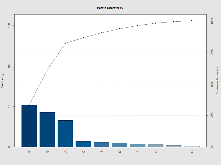 R Program - 그래프(Graph). 파레토챠트(Pareto Chart) : 네이버 블로그