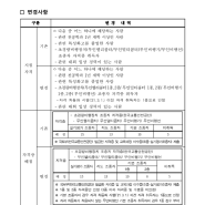 육군 드론병(전문특기병 드론운용및정비병) 지원자격 선발 기준 변경 안내