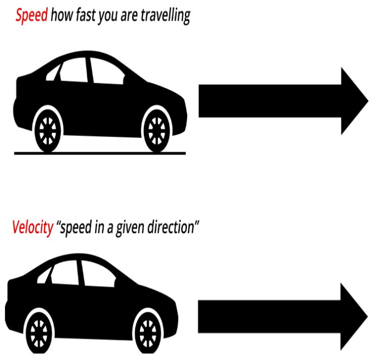 속력(Speed), 속도(Velocity), 가속도(Acceleration) : 네이버 블로그