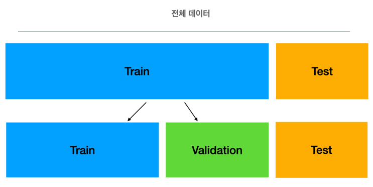 머신러닝에서 데이터 셋 나누기, 검증하기(X_train, X_test, y_train, y_test, k-fold) : 네이버 블로그
