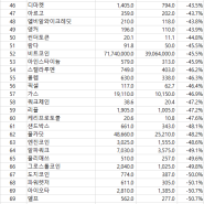 업빗(UPBIT) 거래소 원화시장 상장코인 117종의 지난 1개월간의 종가 변동율 순위