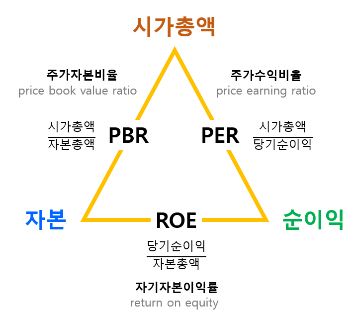 PBR, PER, ROE 관계 : 네이버 블로그