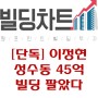 [단독] 이정현, 상수동 45억 빌딩 팔았다.