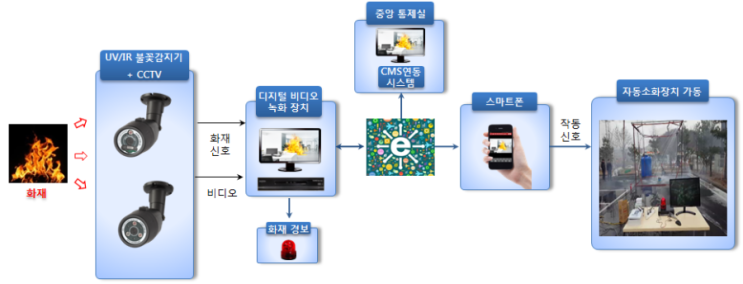 1.28 폐기물보관소 내 지능형 영상감시시스템(DVSD) 및 살수설비 : 네이버 블로그