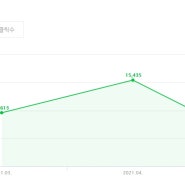 네이버 애드포스트 포스트가 쏠쏠하네