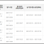 조주기능사 시험일정 및 합격률