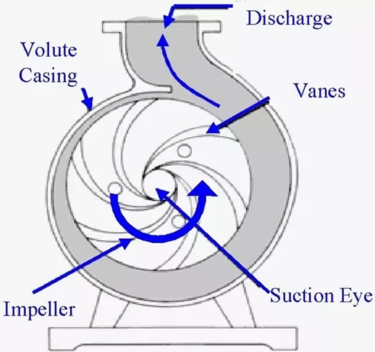 원심 펌프 (Centrifugal Pump) : 네이버 블로그