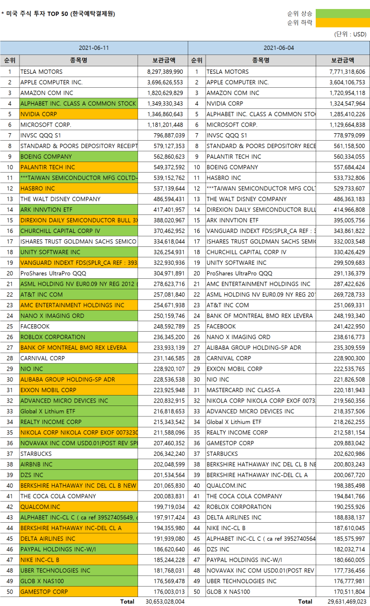 한국인이 사랑하는 미국주식 Top 50 [6/11 기준] (Feat.미국주식 시총순위) : 네이버 블로그